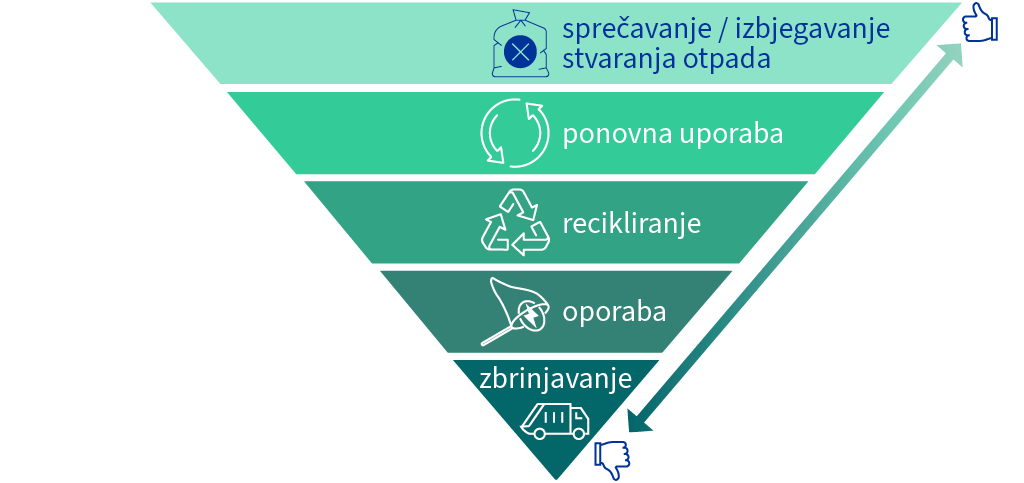 EU-ova hijerarhija otpada prikazana je s pomoću obrnute piramide: prevencija je na vrhu kao najpoželjnija opcija, nakon čega slijedi ponovna uporaba, recikliranje, oporaba i odlaganje, koje je najmanje poželjno.