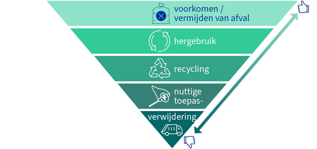 De afvalhiërarchie van de EU wordt voorgesteld als een omgekeerde piramide: preventie staat bovenaan, gevolgd door hergebruik, recycling, terugwinning en op de laatste plaats verwijdering.