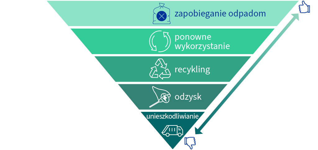 Hierarchia postępowania z odpadami w UE przedstawiona za pomocą odwróconej piramidy: na pierwszym miejscu jest – jako opcja preferowana – zapobieganie odpadom, następne są: ponowne wykorzystanie, recykling, odzysk oraz unieszkodliwianie odpadów, które jest najmniej pożądane.