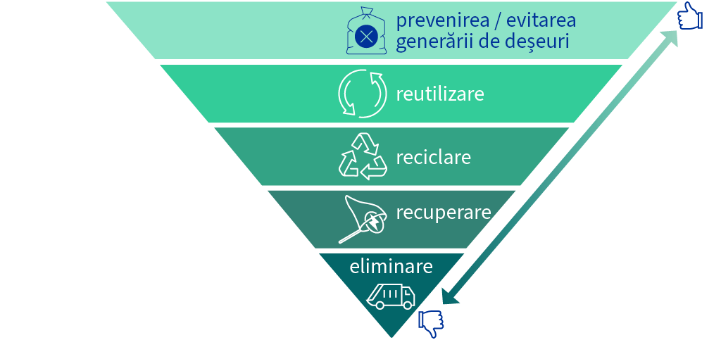 Ierarhia deșeurilor în UE este prezentată sub formă de piramidă inversată: prevenția ocupă poziția cea mai de sus, fiind preferată; urmează apoi reutilizarea, reciclarea, recuperarea și eliminarea, care este cel mai puțin de dorit.