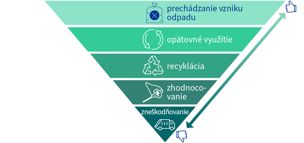 Hierarchia odpadového hospodárstva EÚ sa prezentuje v podobe obrátenej pyramídy: na je vrchole je predchádzanie vzniku odpadu ako najvhodnejšia možnosť, potom nasleduje opätovné použitie, recyklácia, zhodnocovanie a zneškodňovanie, ktoré je najmenej vhodné.