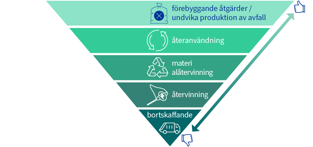 EU:s prioritetsordning visas som en upp- och nedvänd pyramid: förebyggande står högst upp som det bästa alternativet, följt av återanvändning, materialåtervinning, återvinning och bortskaffande, vilket är det sämsta alternativet.