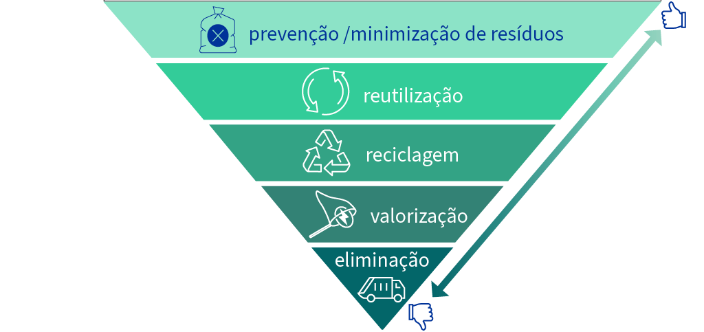 A hierarquia dos resíduos da UE é apresentada numa pirâmide invertida: no topo está a prevenção, sendo a opção privilegiada, seguida da reutilização, da reciclagem, da valorização e da eliminação, que é a opção menos preferível.