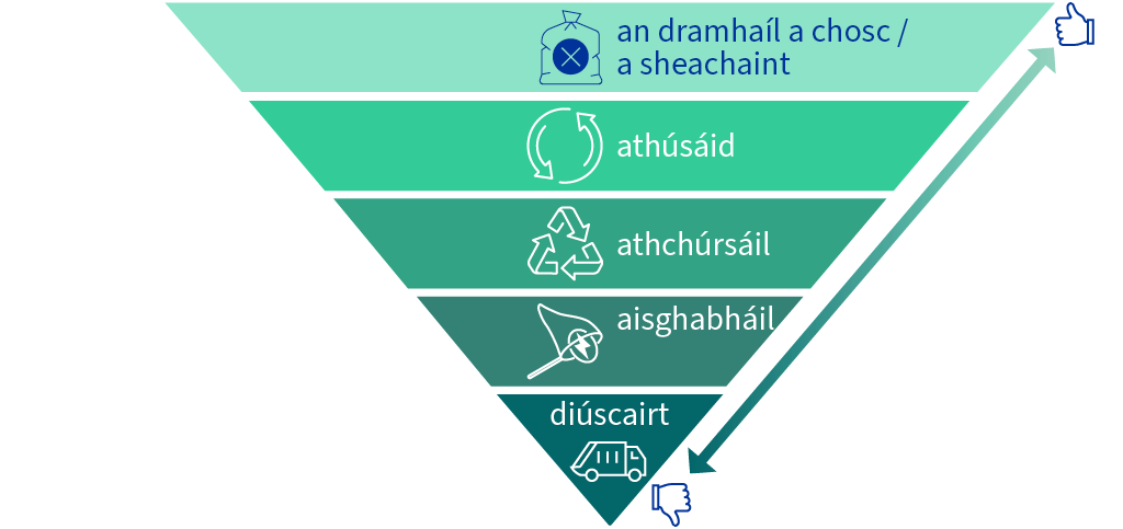 Cuirtear ord na réiteach dramhaíola de chuid an Aontais i láthair i bpirimid aisiompaithe: is é an rogha is inmhianaithe an dramhaíl a chosc agus is é sin atá ar bharr na pirimide, agus thíos faoi sin tá athúsáid, athchúrsáil, aisghabháil agus diúscairt, arb é sin an rogha is neamh-inmhianaithe.