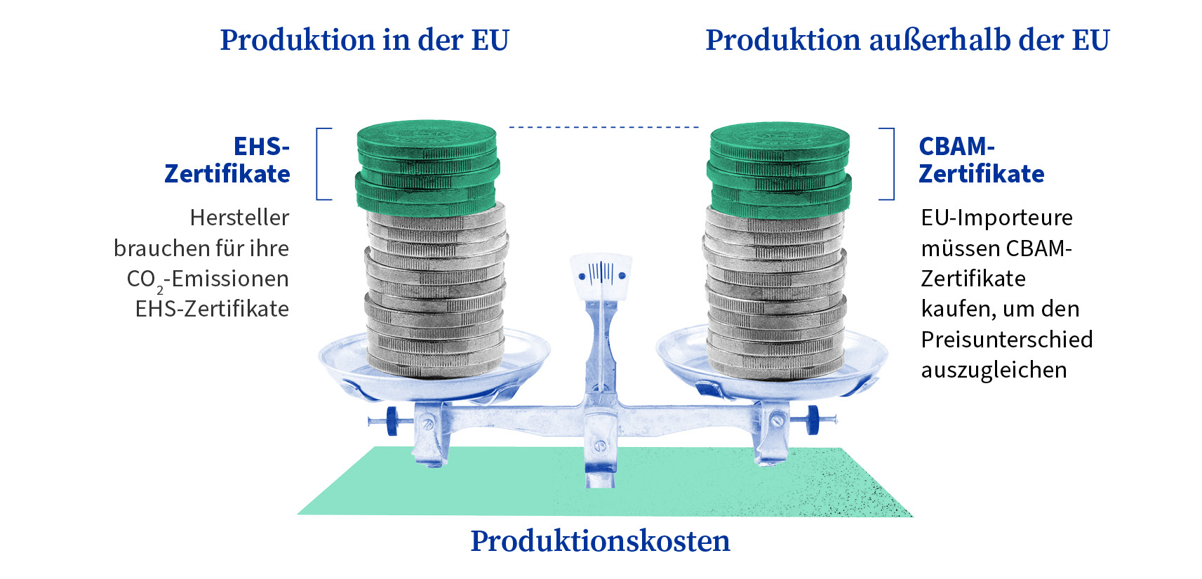  Eine Grafik zeigt zwei gleich hohe Stapel Münzen auf einer Waage; beide bestehen zu zwei Dritteln aus grauen und zu einem Drittel aus grünen Münzen. Über dem linken Stapel steht „Produktion in der EU“, über dem rechten Stapel „Produktion außerhalb der EU“. Beim linken Stapel steht neben den grünen Münzen „EHS-Zertifikate“ und die Erklärung: „Hersteller müssen CO₂-Emissionen mit EHS-Zertifikaten ausgleichen“. Beim rechten Stapel steht neben den grünen Münzen „CBAM-Zertifikate“ und die Erklärung „EU-Importeure müssen CBAM-Zertifikate kaufen, um den Preisunterschied auszugleichen“.
