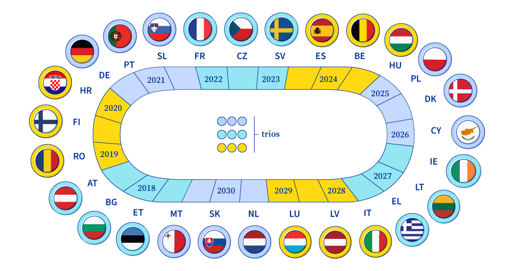 Schéma zobrazující vlajky členských států seřazené podle roku a do trojic se zeměmi, s nimiž daný členský stát v letech 2018–2030 vykonával nebo bude vykonávat předsednictví.