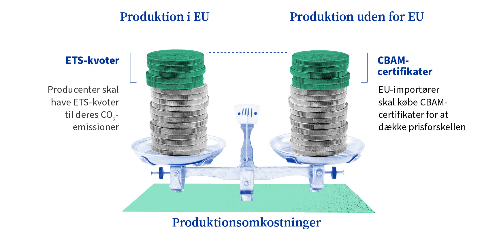  En illustration viser to lige store stakke mønter i afbalanceret skala med angivelsen "Fremstillet i EU" og "Fremstillet uden for EU". Øverst på EU-stakken ligger grønne mønter mærket "ETS-kvoter" med angivelse af, at producenterne skal dække CO₂-emissioner med ETS-kvoter. Øverst på stakken, der er fremstillet uden for EU, ligger grønne mønter mærket "CBAM-certifikater" med angivelse af, at EU-importører skal købe CBAM-certifikater for at dække prisforskellen, hvilket viser, at kulstofomkostningerne er afbalancerede, så produktionsomkostningerne er de samme.