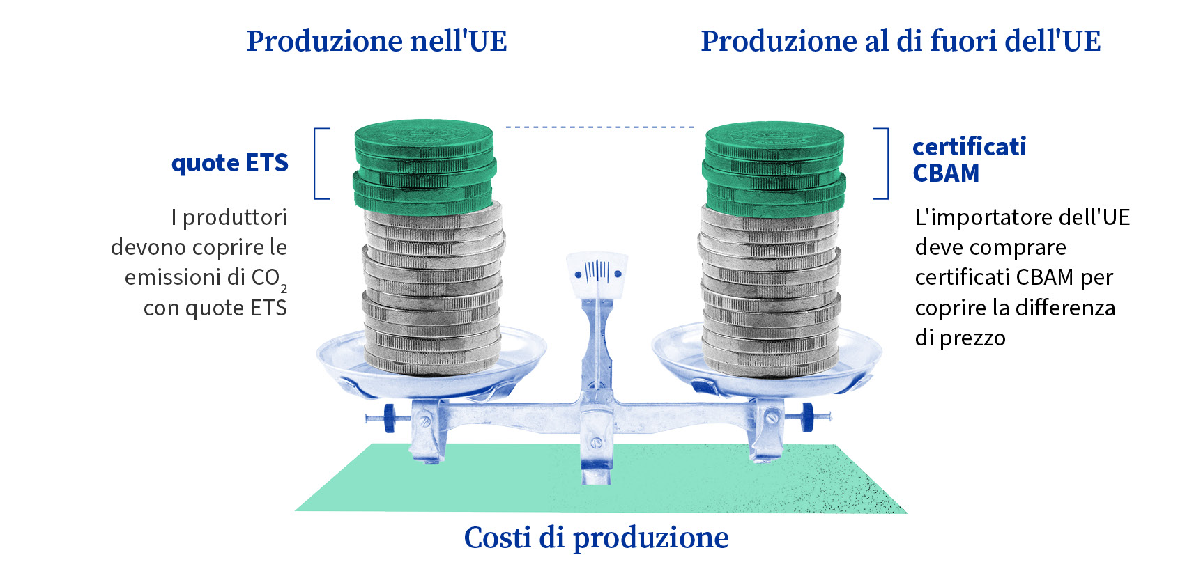  Un'illustrazione mostra due pile di monete uguali su una scala equilibrata, denominate "Produzione nell'UE" e "Produzione al di fuori dell'UE". Sulla pila dell'UE sono aggiunte monete verdi con l'etichetta "quote ETS", con un testo che stabilisce che i produttori devono coprire le emissioni di CO₂ con quote ETS. Sulla pila dei paesi non dell'UE sono aggiunte monete verdi con l'etichetta "certificati CBAM", con un testo che stabilisce che gli importatori dell'UE devono acquistare certificati CBAM per coprire la differenza di prezzo, il che indica che i costi del carbonio sono equilibrati in modo che i costi di produzione siano uguali.