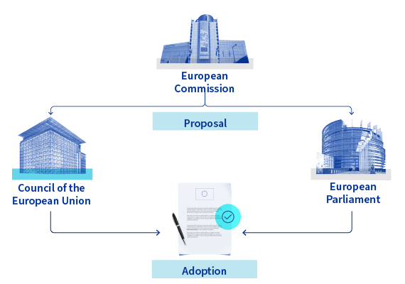 The EU law-making process from proposal to adoption for ordinary legislative procedure.