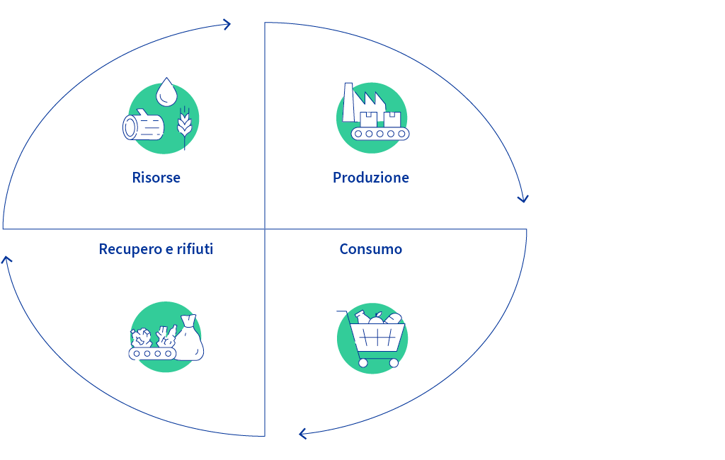 Illustrazione di un modello economico circolare che prevede un ciclo in quattro fasi (risorse, produzione, consumo, recupero e rifiuti).