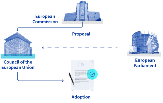 The European Commission submits a legislative proposal to the Council of the European Union and the European Parliament. The Council and the Parliament jointly adopt the legislation.